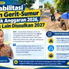 ‎Rehabilitasi Jalan Gerit-Sumur Masuk Anggaran 2026, Ruas Lain Diusulkan 2027
